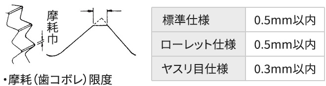 ・摩耗（歯コボレ）限度 標準 仕様：0.5mm以内 ローレット仕様：0.5mm以内 ヤスリ目仕様：0.3mm以内