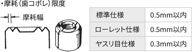 ・摩耗（歯コボレ）限度 標準 仕様：0.5mm以内 ローレット仕様：0.5mm以内 ヤスリ目仕様：0.3mm以内