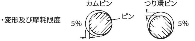 ・変形及び摩耗限度 カムピン：5% つり環ピン：5%