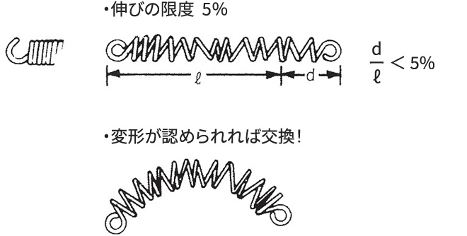 ・伸びの限度 5％ d/ℓ ＜ 5% ・変形が認められれば交換！