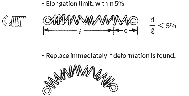 ・伸びの限度 5％ d/ℓ ＜ 5% ・変形が認められれば交換！
